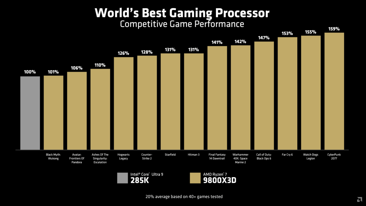 Gaming benchmarks: AMD Ryzen 7 9800X3D versus Intel Core Ultra 9 285K