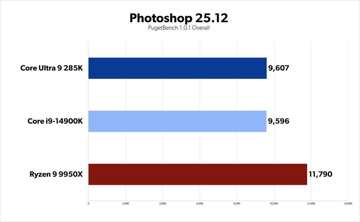 Arrow Lake 285K benchmarks - Photoshop Overall