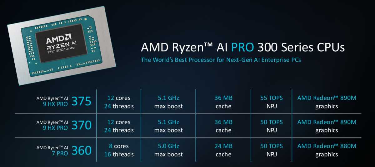 AMD pushes the power of Ryzen AI 300 CPUs to business laptops