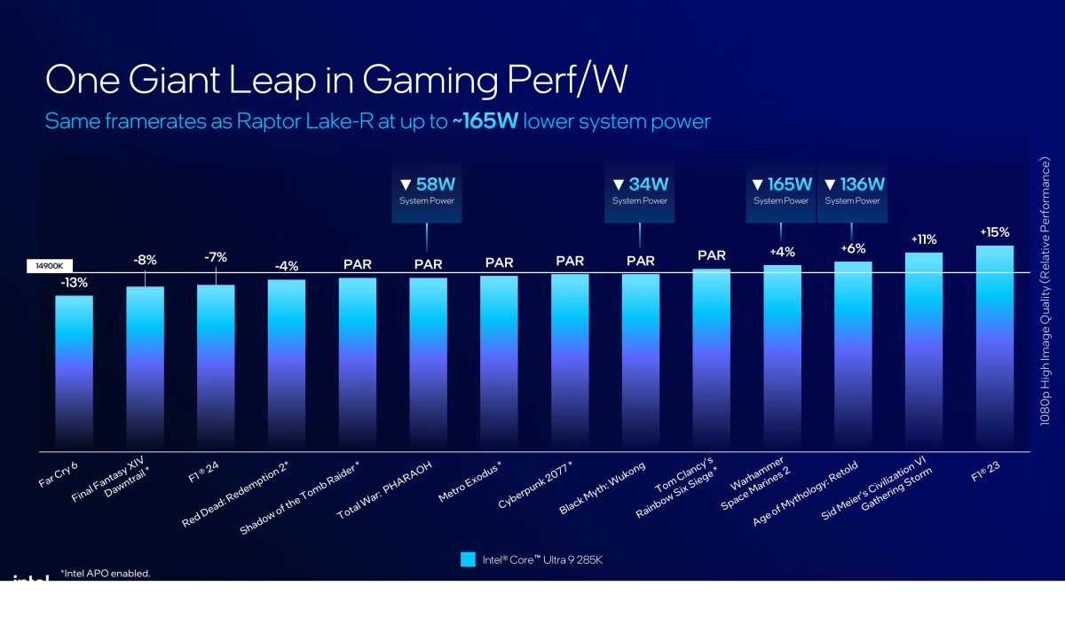 Intel Arrow Lake gaming performance vs 14th gen Core