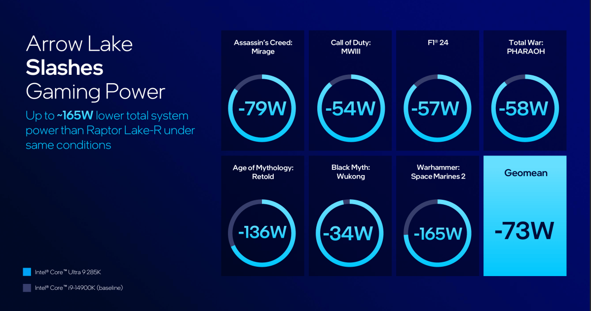 Intel Arrow Lake gaming power