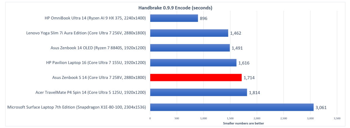 Asus ZenBook 14 Lunar Lake Handbrake