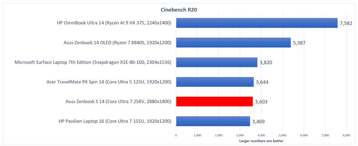 Asus ZenBook S 14 Lunar Lake Cinebench R20