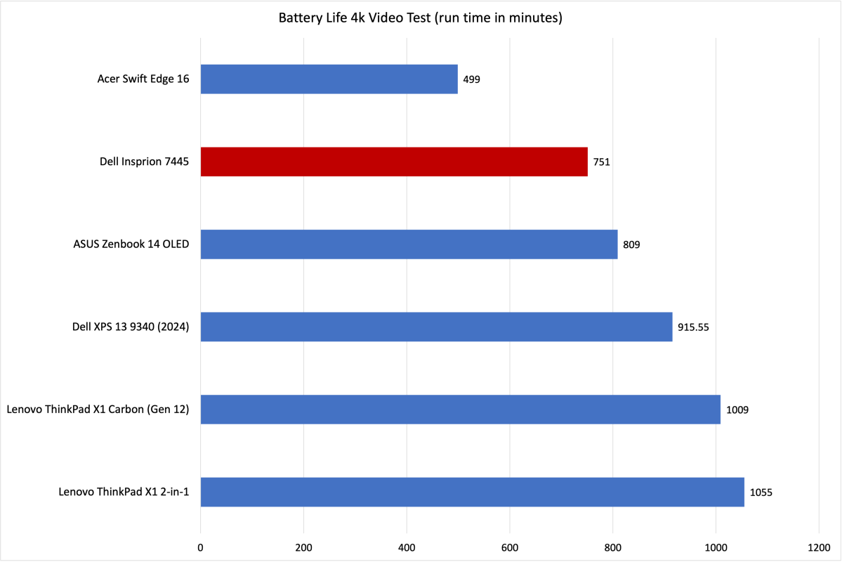 Dell Inspiron 14 2-in-1 battery life results