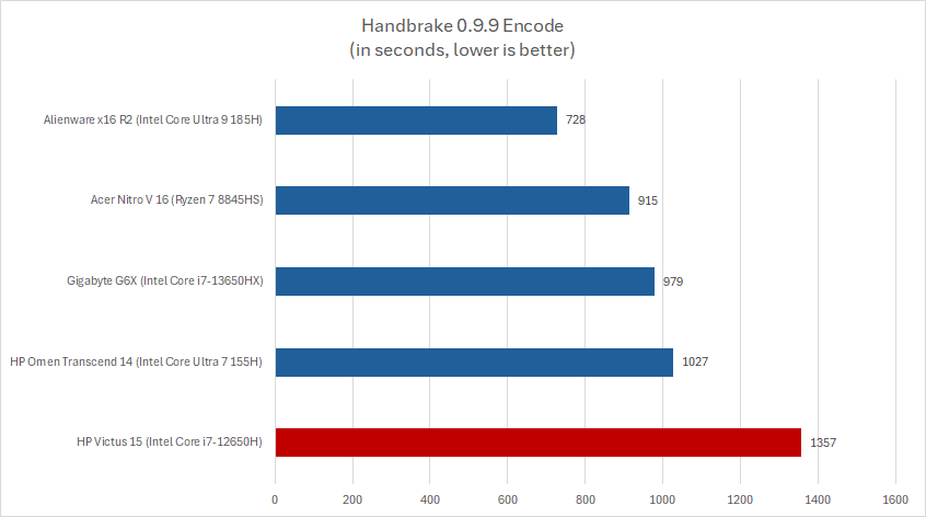 HP Victus Handbrake results