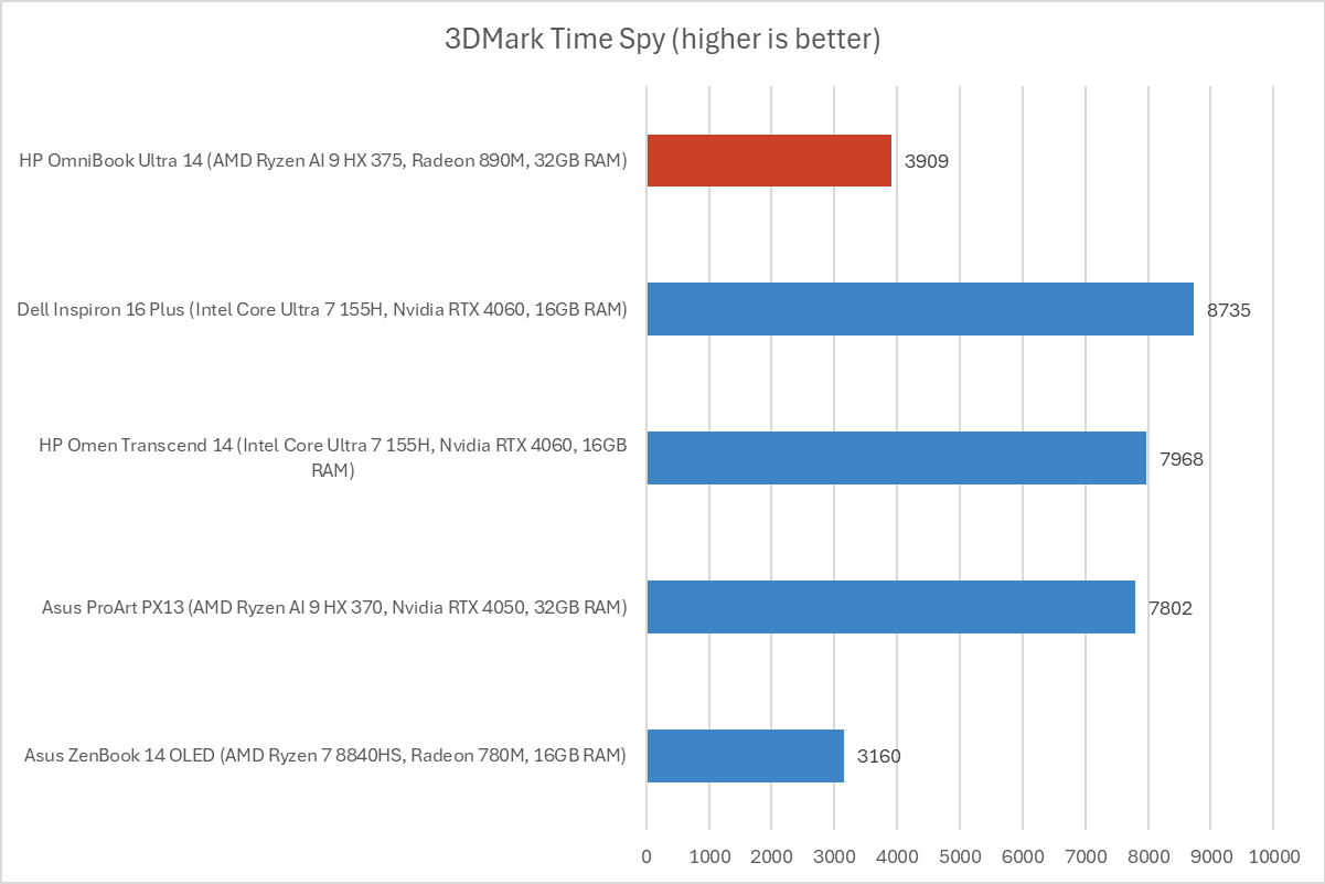 HP Omnibook Ultra 14 Time Spy results