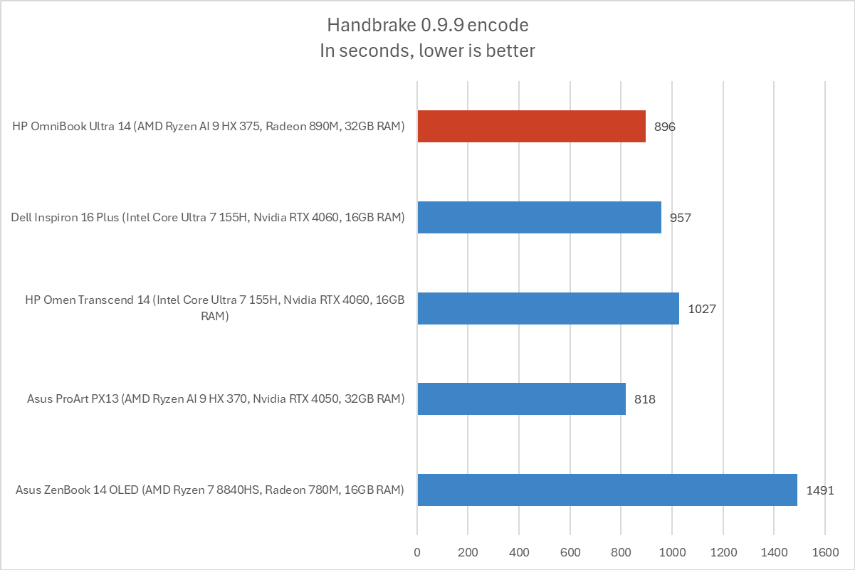 HP Omnibook Ultra 14 Handbrake results