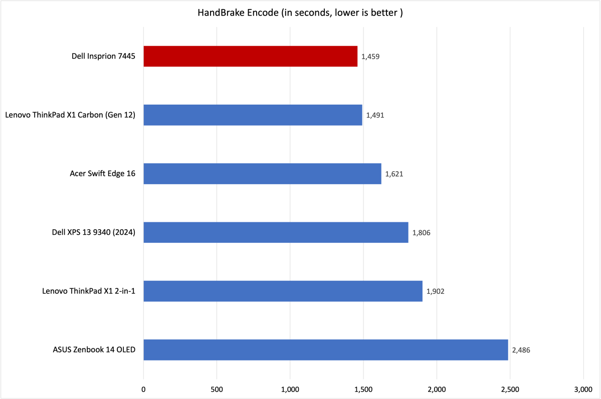 Dell Inspiron 14 2-in-1 Handbrake results