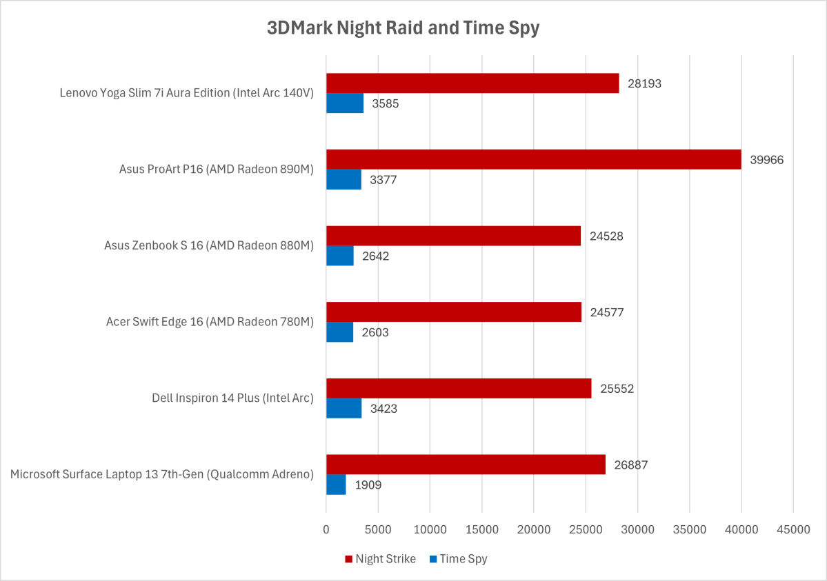 Tested: Intel Arc 140V fails to dethrone AMD’s Radeon 890M