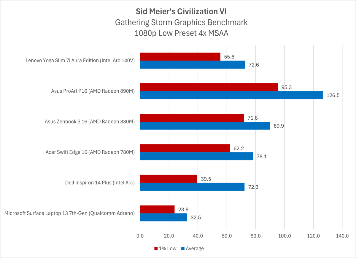 Resultados de la prueba comparativa de gráficos integrados Intel Arc 140V Civilization VI