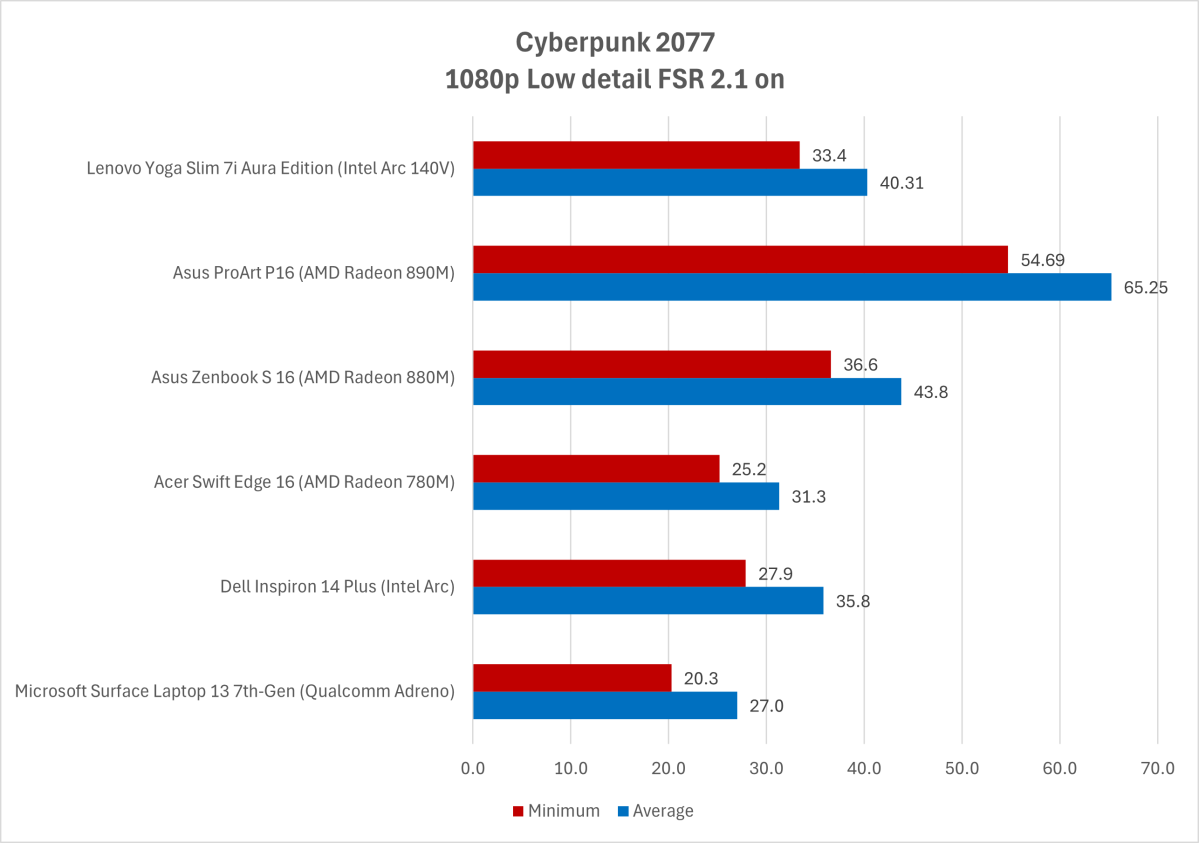 Intel Arc 140V integrated graphics benchmark results Cyberpunk 2077