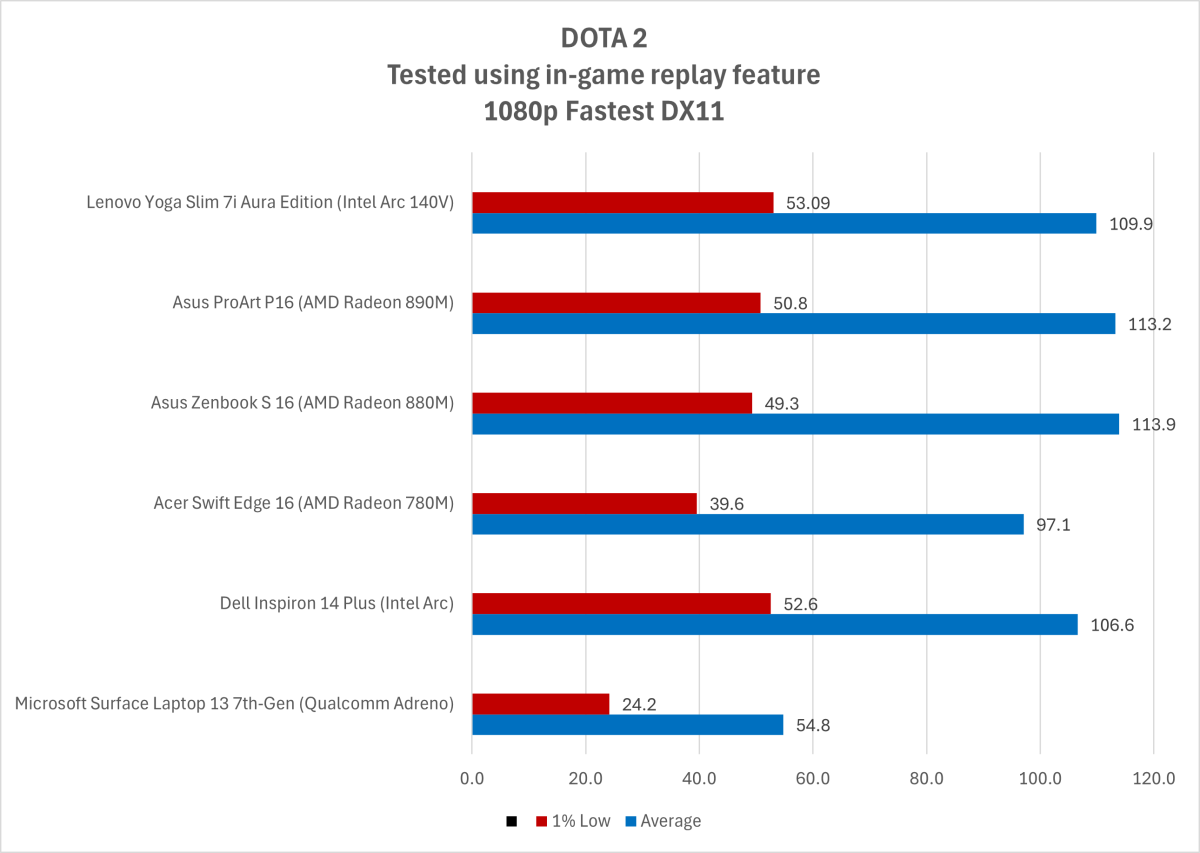 Intel Arc 140V integrated graphics benchmark results Dota 2