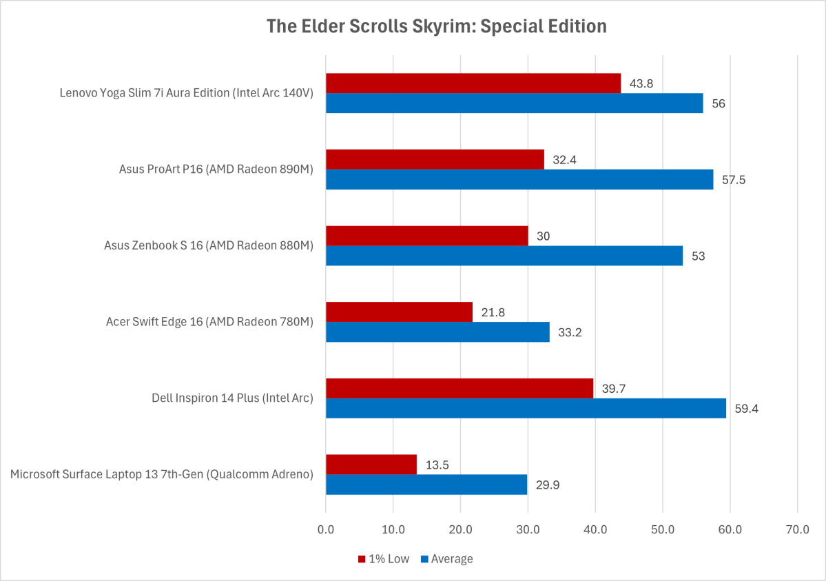 Intel Arc 140V integrated graphics benchmark results Elder Scrolls Skyrim SE