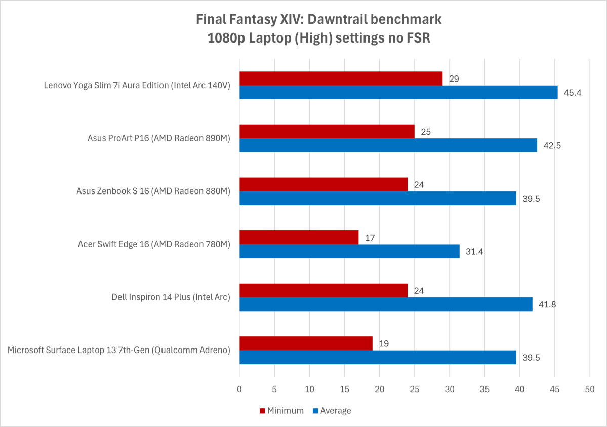 Intel Arc 140V integrated graphics benchmark results Final Fantasy XIV