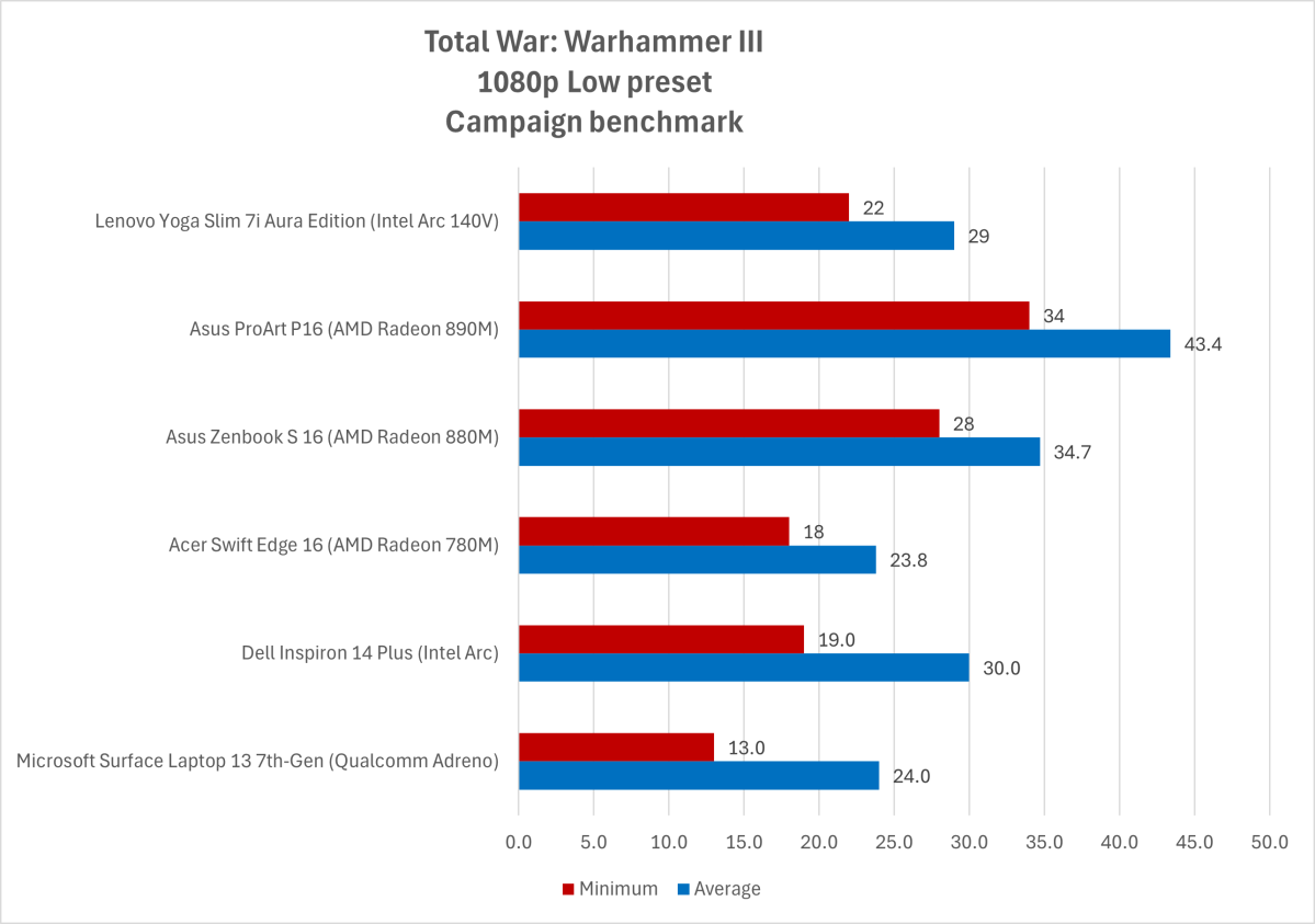 Intel Arc 140V integrated graphics benchmark results Total War Warhammer III