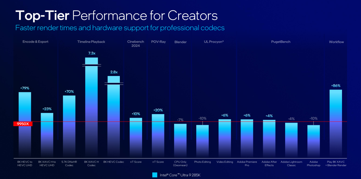 Intel Arrow Lake Creator benchmark vs AMD Ryzen 9950X