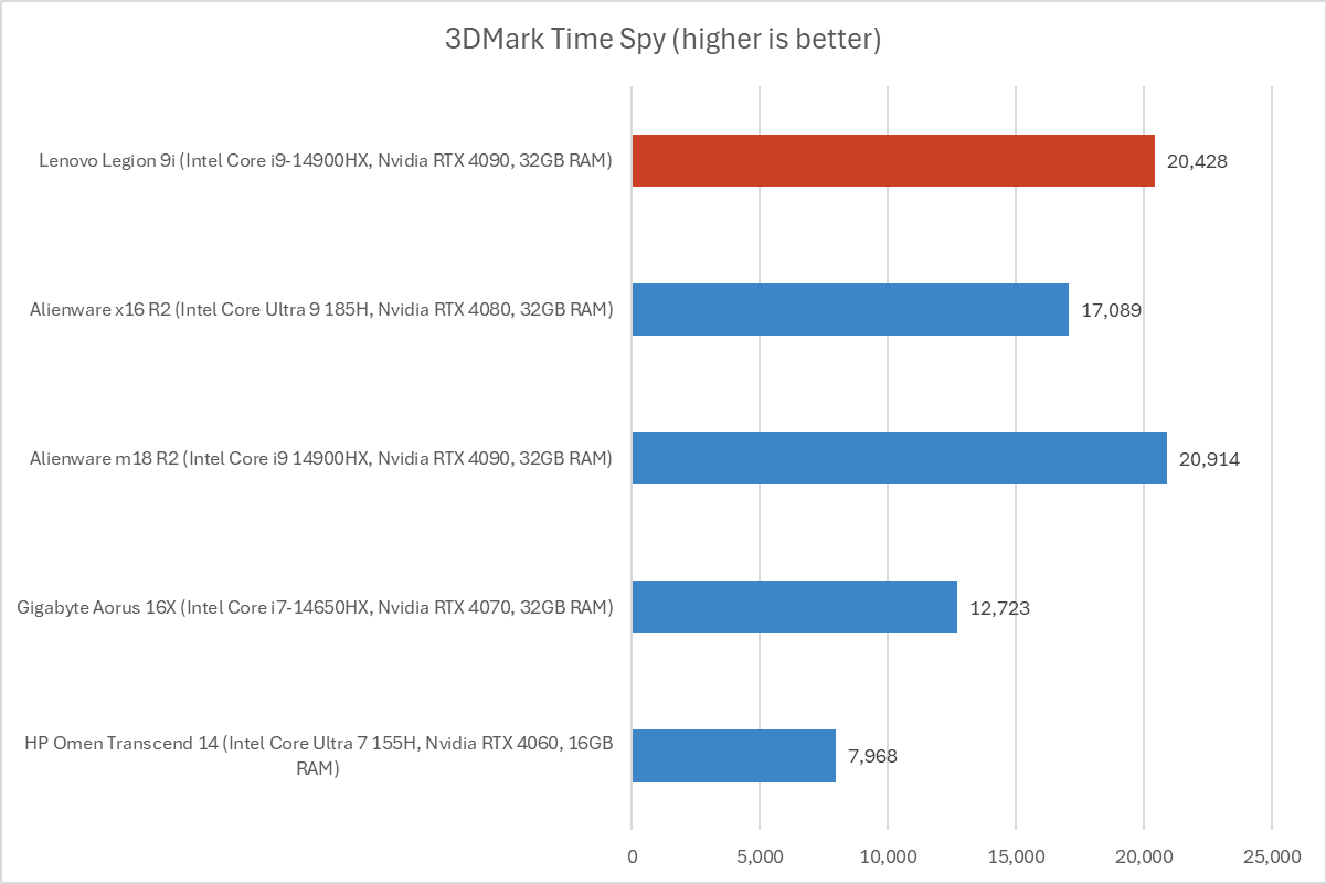 Lenovo Legion 9i 3DMark results