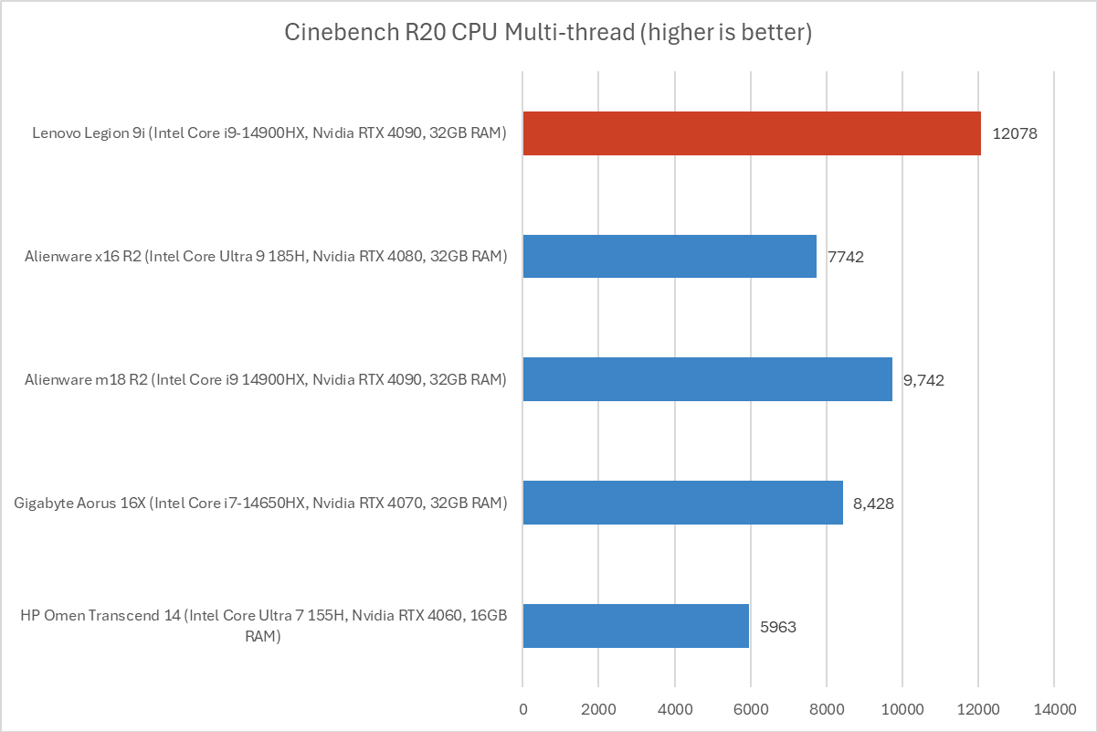 Lenovo Legion 9i Cinebench results