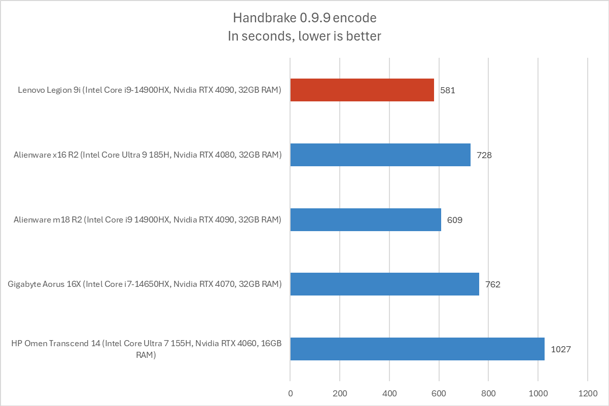 Lenovo Legion 9i Handbrake results