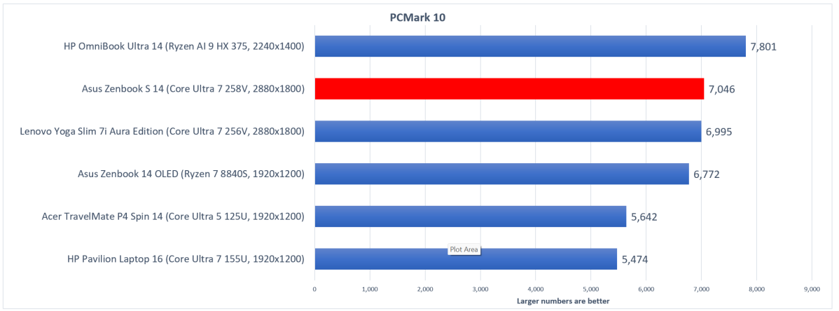 Asus ZenBook S 14 Lunar Lake PCMark 10