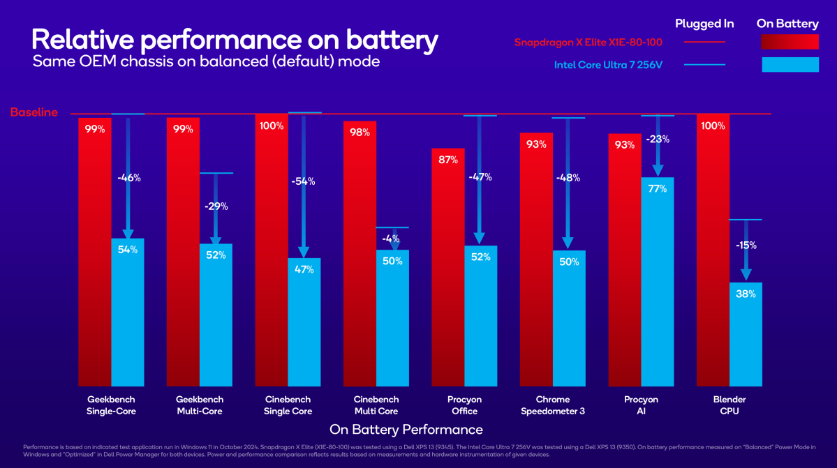 Qualcomm Snapdragon X Elite en batería