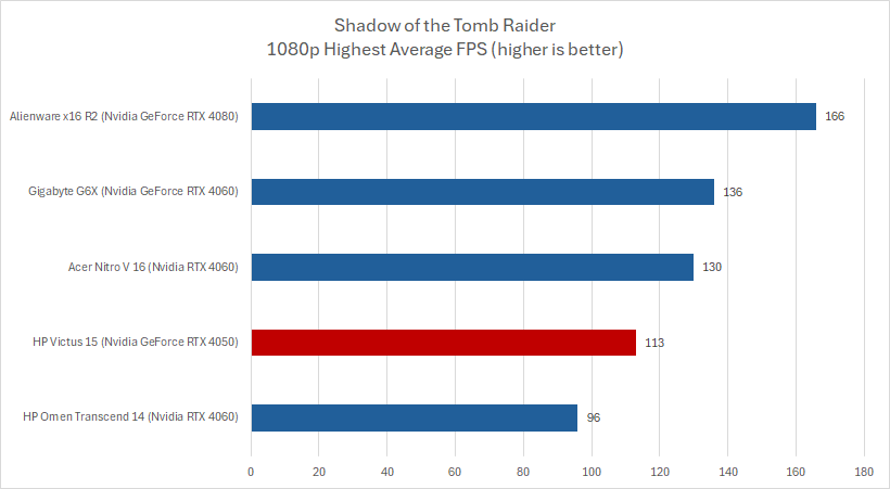 HP Victus Shadow of the Tomb Raider results