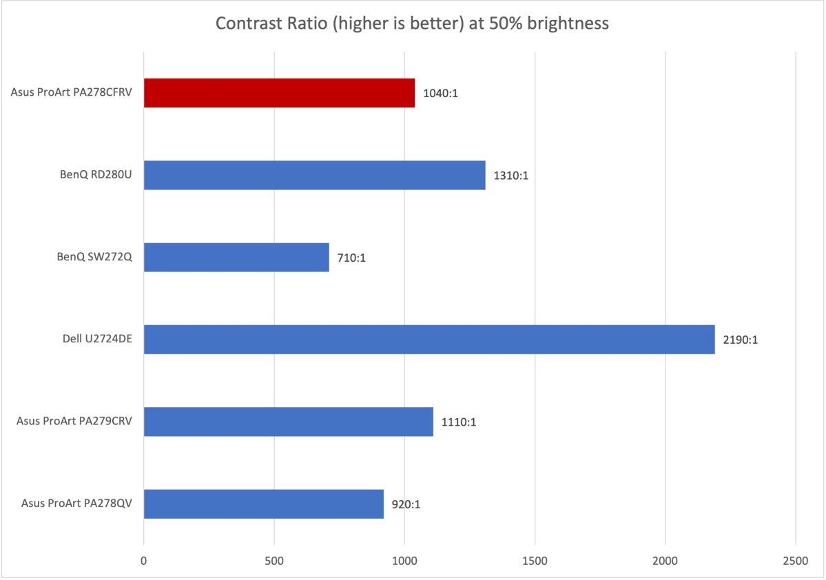 asus proart pa278cfrv contrast