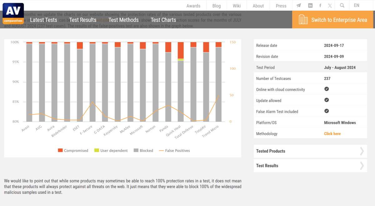 AV-Comparatives Real-World Test Jul-Aug 2024