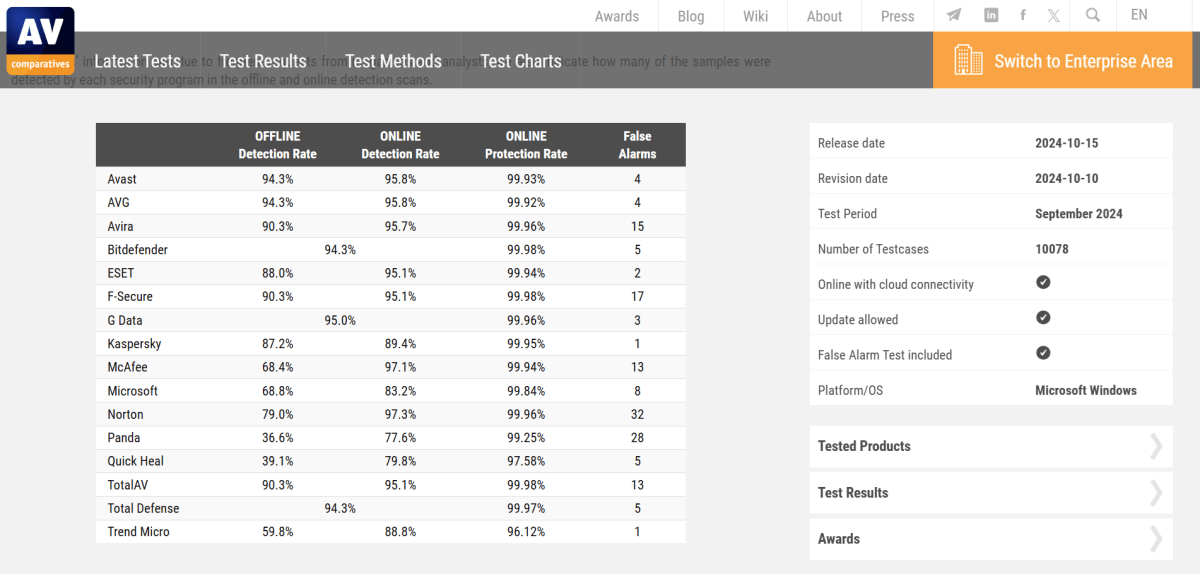 AV-Comparatives’ malware test results for September 2024.