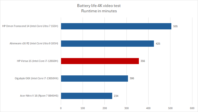 HP Victus battery life results