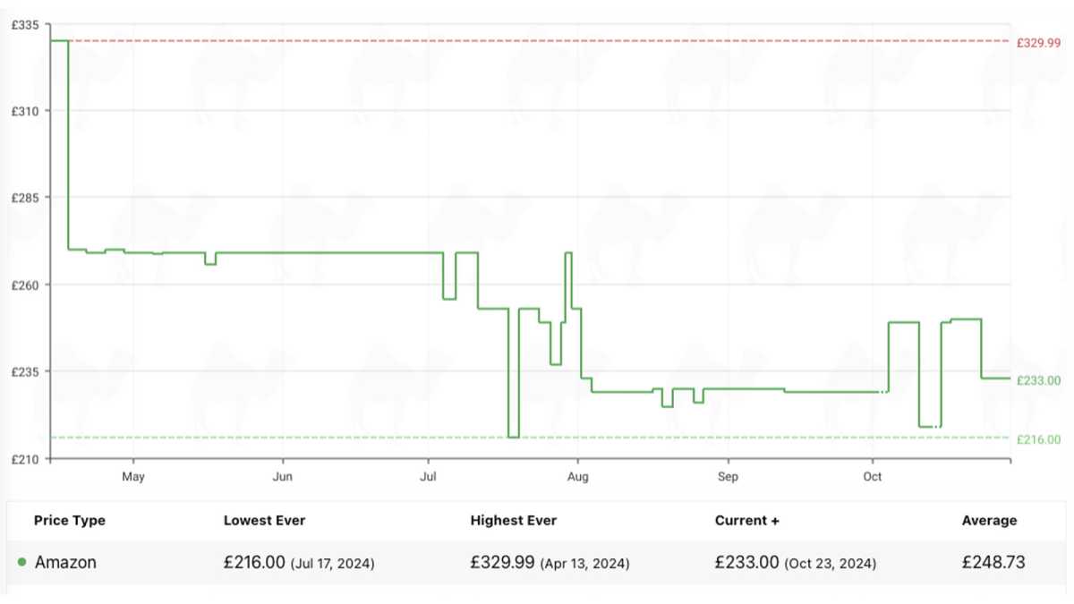 Price graph over time from Camelcamelcamel