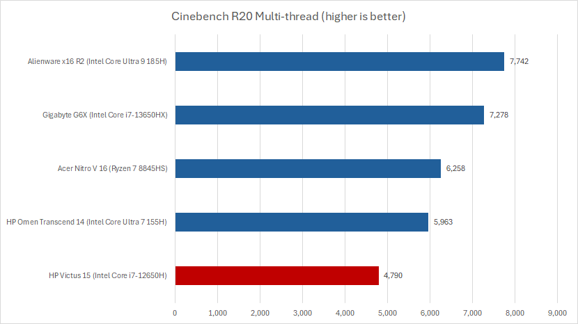 HP Victus Cinebench results