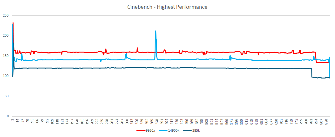 arrow lake power draw - cinebench highest performance