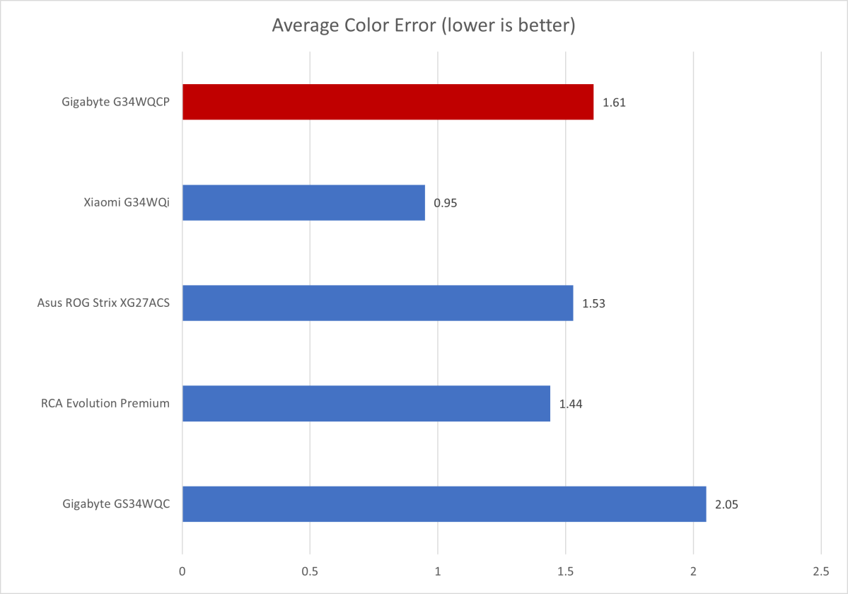 gigabyte g34wqcp color accuracy