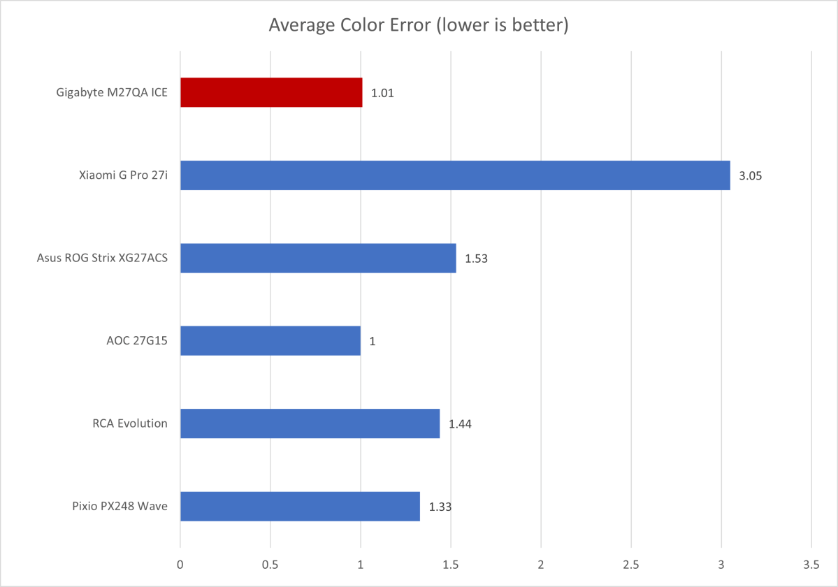 gigabyte m27qa ice color accuracy