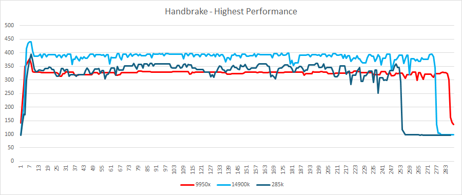 arrow lake power draw - handbrake highest performance