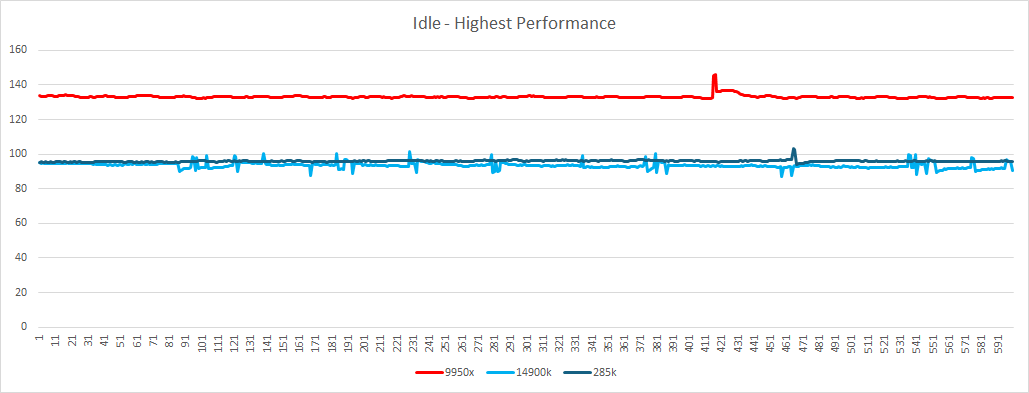 arrow lake power draw - idle highest performance