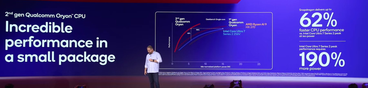 Qualcomm: Our new Snapdragon Oryon phone chip is faster than Intel’s Lunar Lake