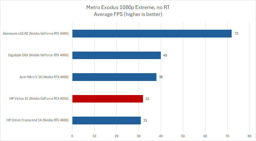 HP Victus Metro Exodus results