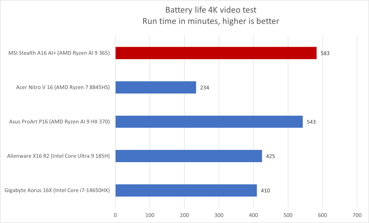 MSI Stealth A16 AI+ battery life results