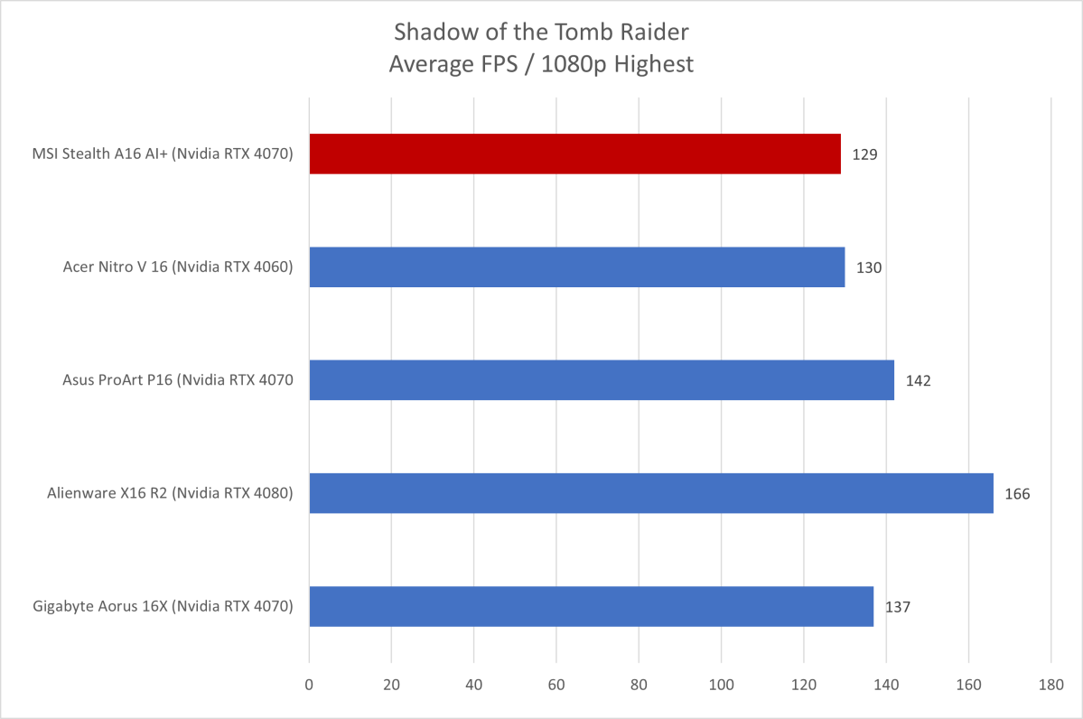 MSI Stealth A16 AI+ Shadow of the Tomb Raider results