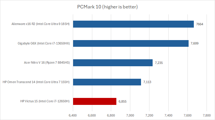 HP Victus PCMark results