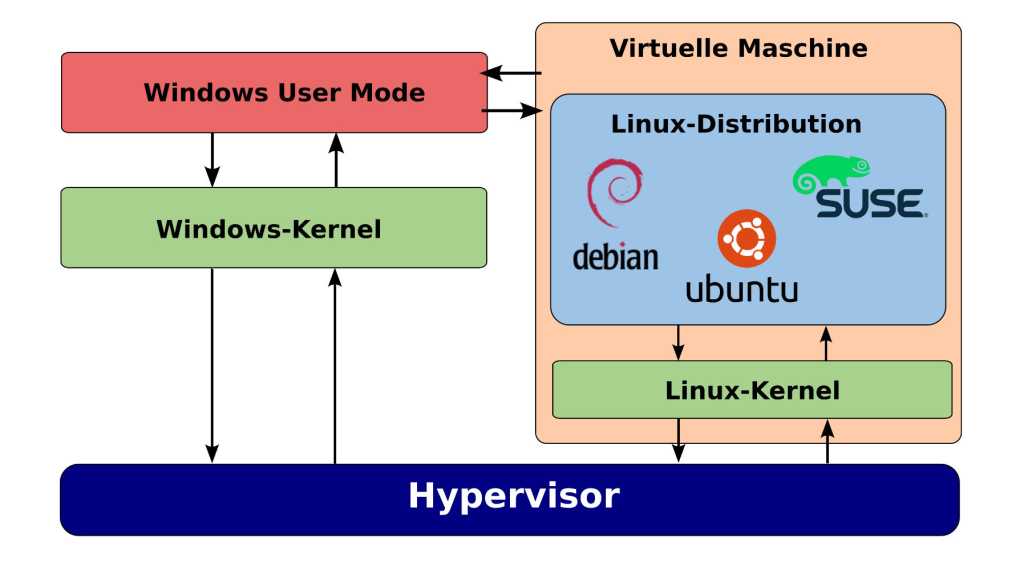 Image: Windows Subsystem fÃ¼r Linux (WSL) 2: So aktualisieren Sie den Kernel ganz einfach