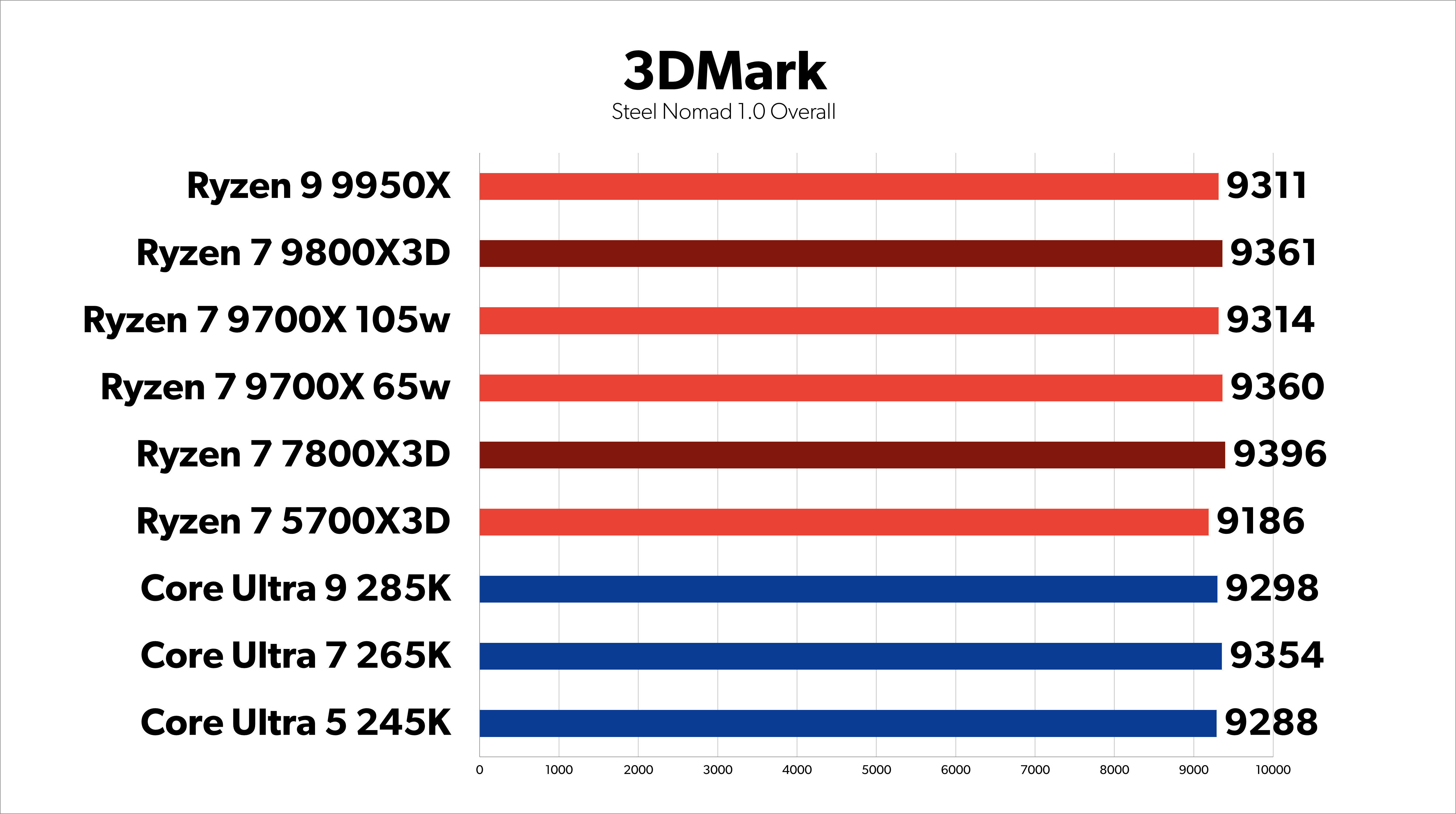 パーツ AMD Ryzen 7 9800X3D 動作未確認 No.3
