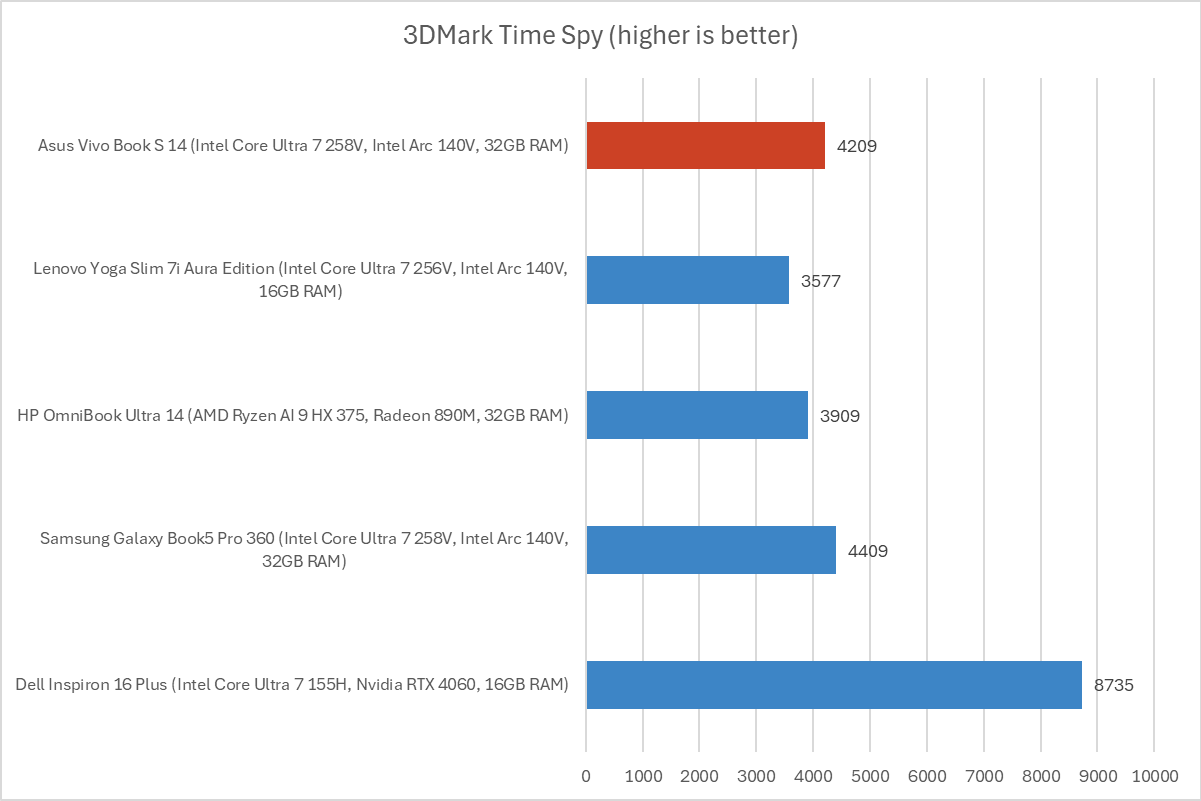 Asus Vivobook S 14 3DMark results