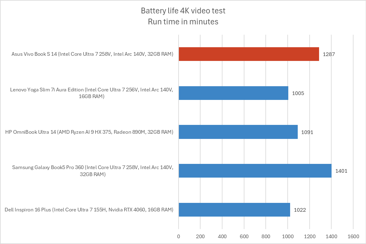 Asus Vivobook S 14 battery life results