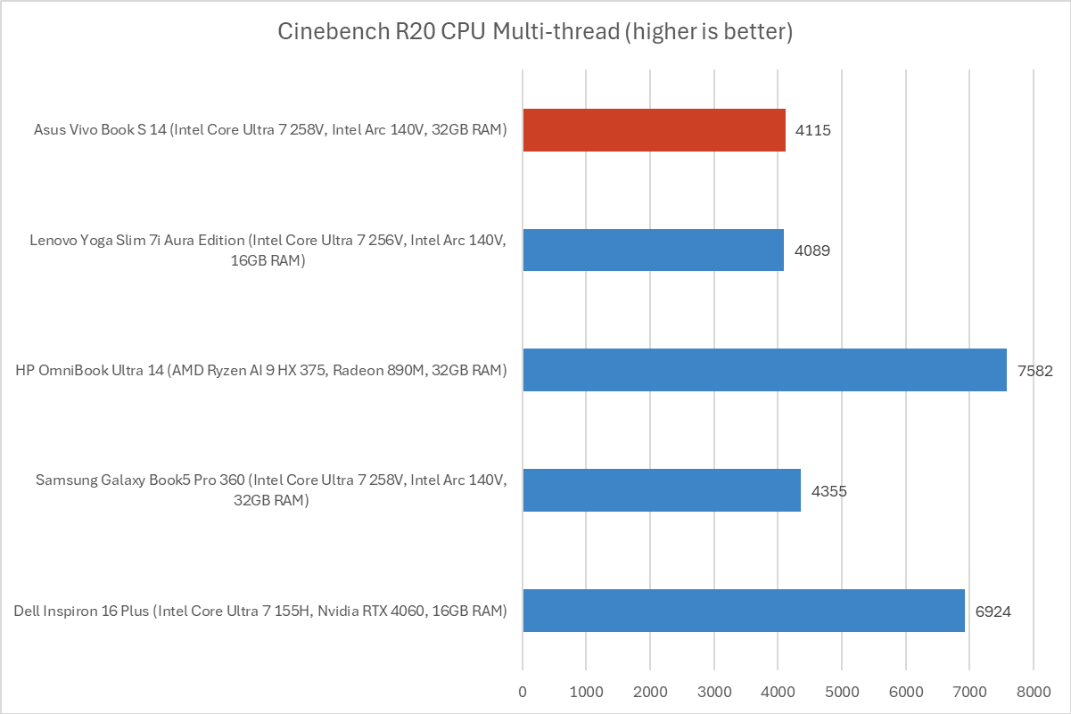 Asus Vivobook S 14 Cinebench results