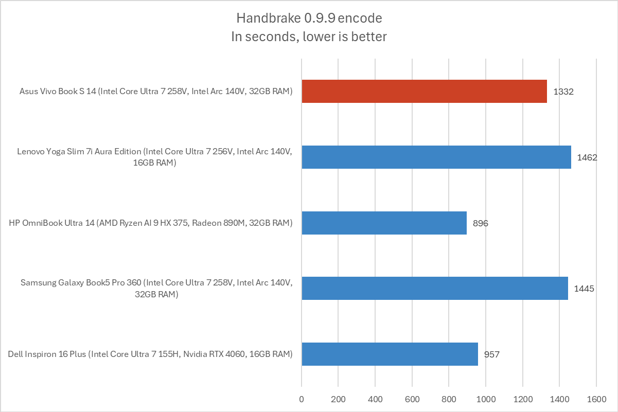 Asus Vivobook S 14 Handbrake results