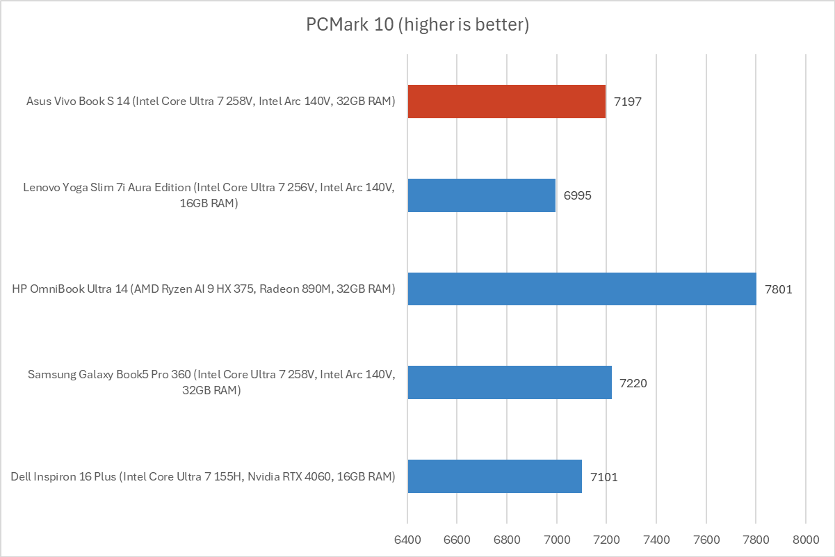 Asus Vivobook S 14 PCMark results