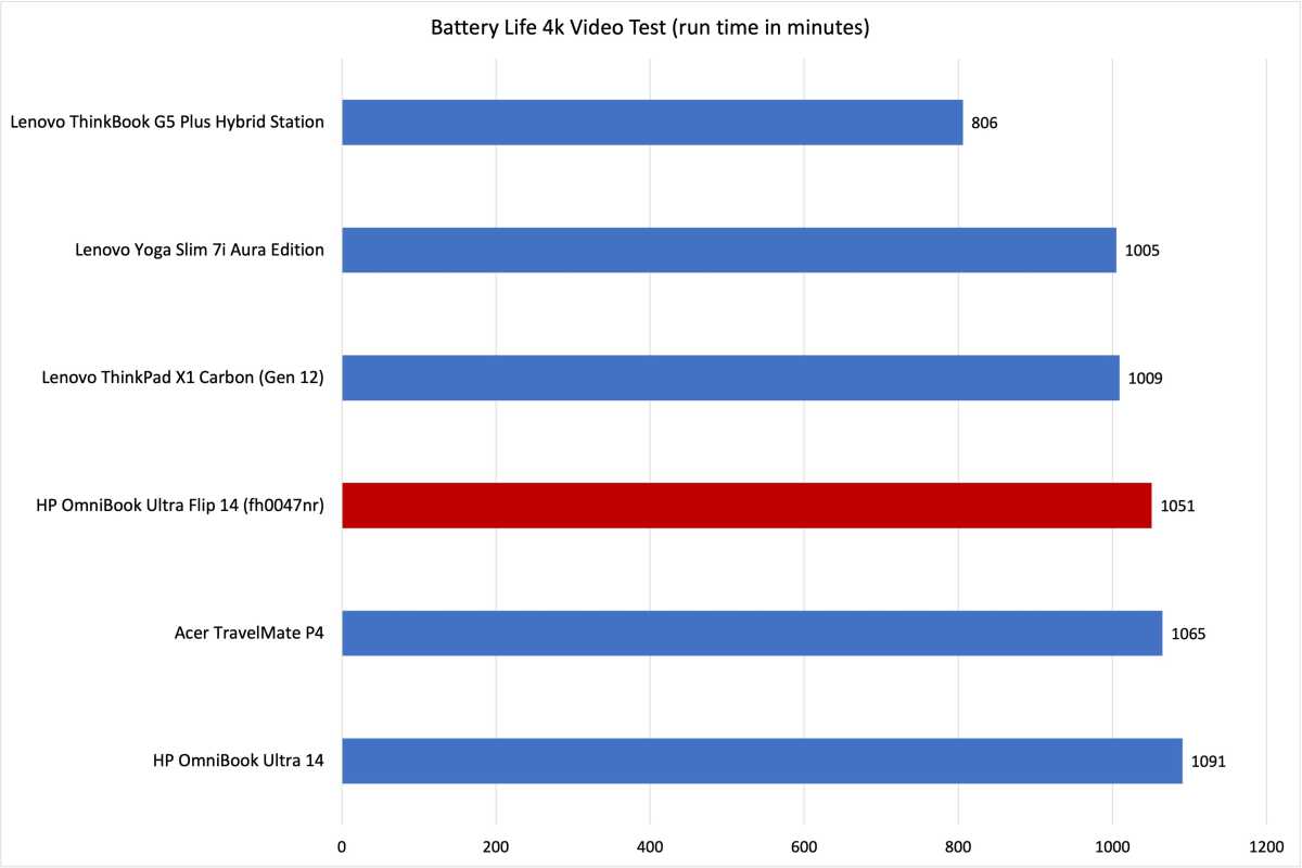 HP OmniBook Ultra Flip 14 battery life results